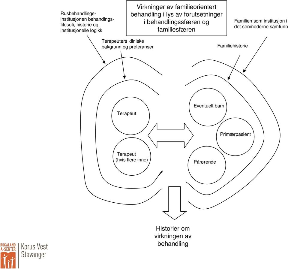 institusjon i det senmoderne samfunn Terapeuters kliniske bakgrunn og preferanser Familiehistorie