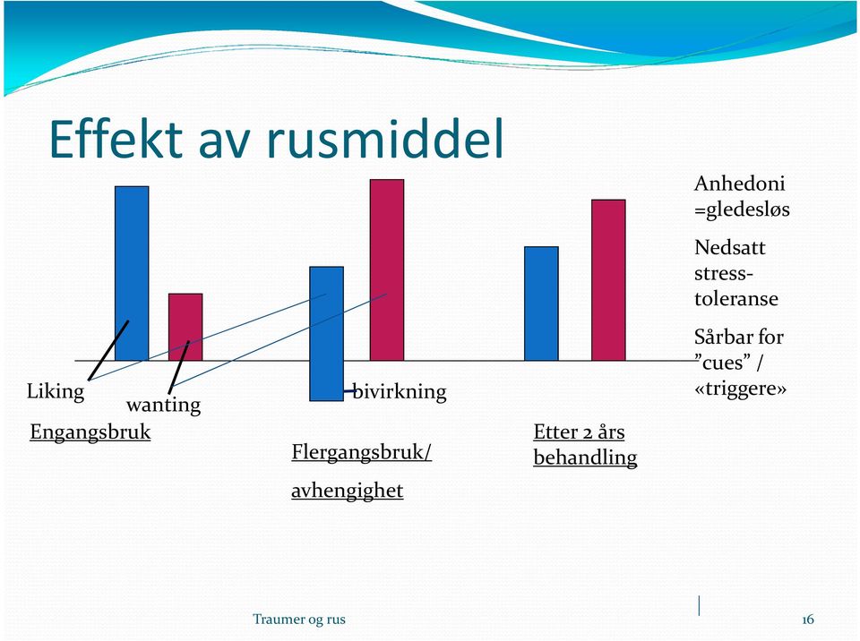 bivirkning Flergangsbruk/ Etter 2 års behandling