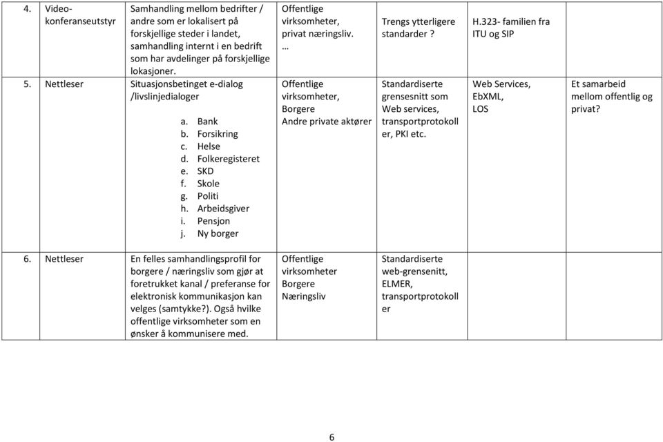 , Borgere Andre private aktører Trengs ytterligere standarder? Standardiserte grensesnitt som Web services, transportprotokoll er, PKI etc. H.