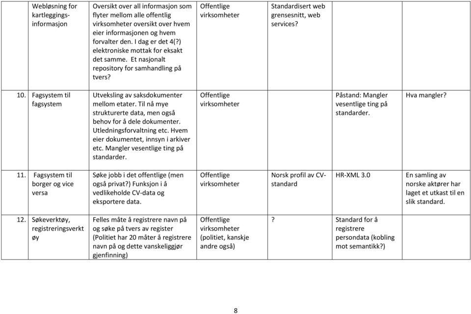 Fagsystem til fagsystem Utveksling av saksdokumenter mellom etater. Til nå mye strukturerte data, men også behov for å dele dokumenter. Utledningsforvaltning etc.