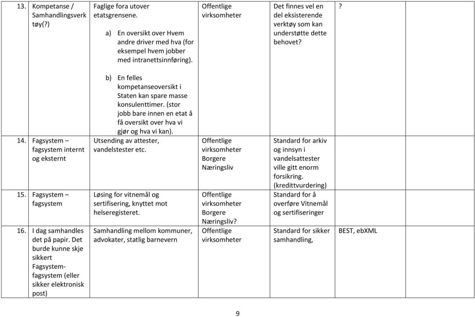 Det burde kunne skje sikkert Fagsystemfagsystem (eller sikker elektronisk post) b) En felles kompetanseoversikt i Staten kan spare masse konsulenttimer.