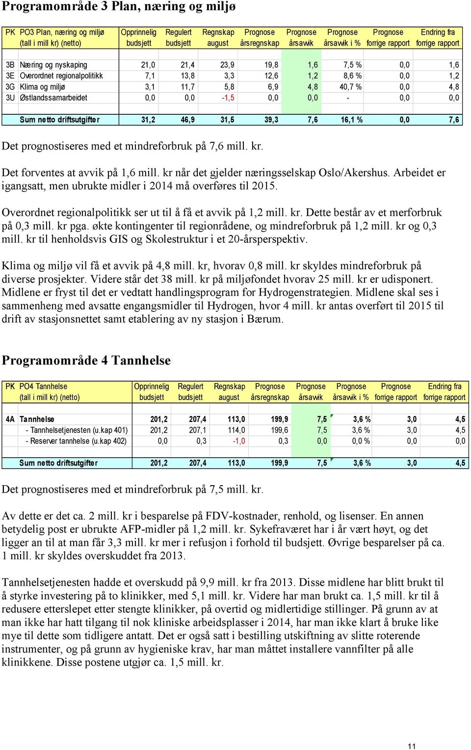 Klima og miljø 3,1 11,7 5,8 6,9 4,8 40,7 % 0,0 4,8 3U Østlandssamarbeidet 0,0 0,0-1,5 0,0 0,0-0,0 0,0 Sum netto driftsutgifter 31,2 46,9 31,5 39,3 7,6 16,1 % 0,0 7,6 Det prognostiseres med et