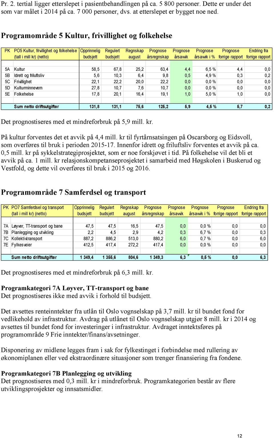 budsjett budsjett august årsregnskap årsavvik årsavvik i % forrige rapport forrige rapport 5A Kultur 58,5 67,8 25,2 63,4 4,4 6,5 % 4,4 0,0 5B Idrett og friluftsliv 5,6 10,3 6,4 9,8 0,5 4,9 % 0,3 0,2