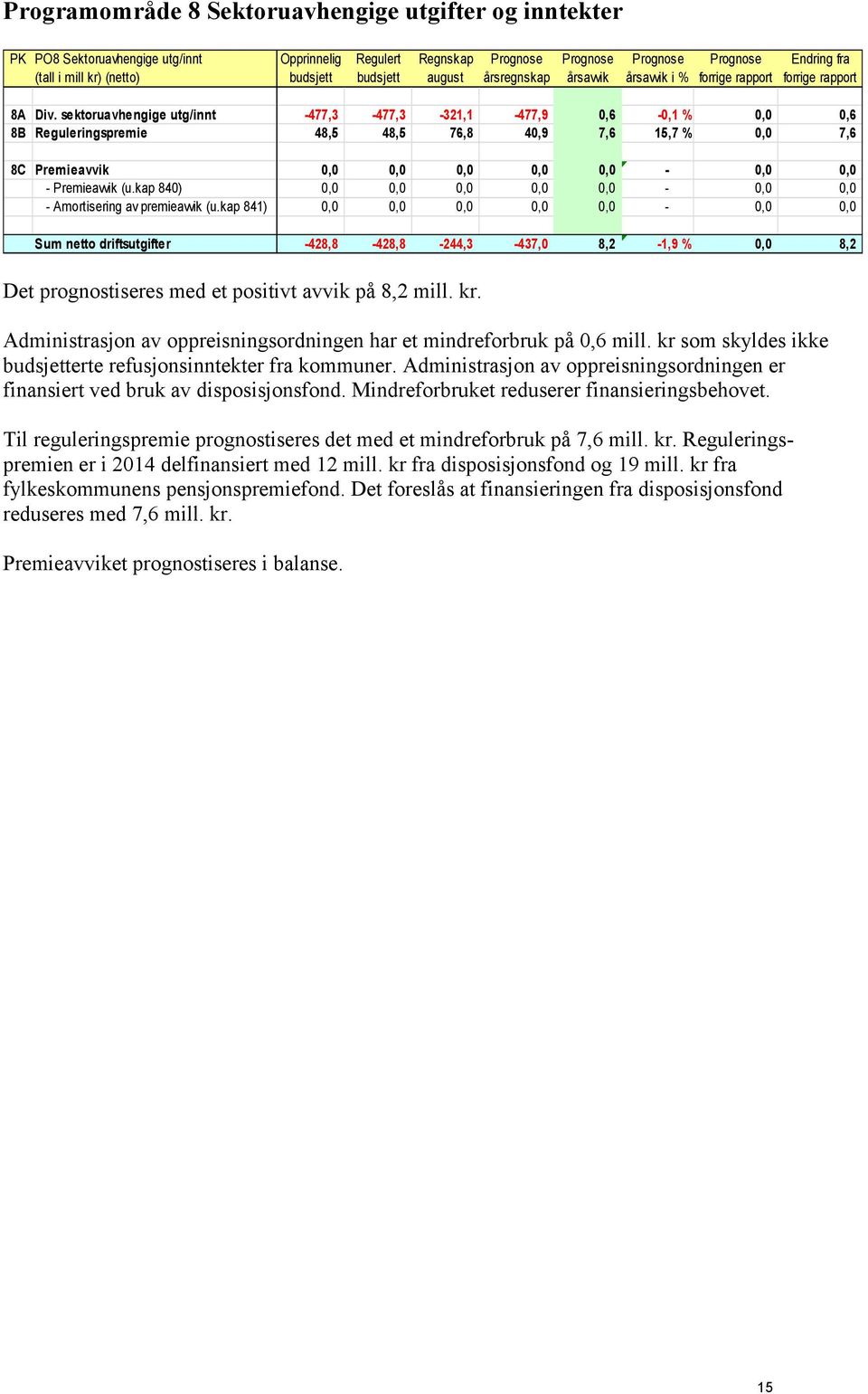 sektoruavhengige utg/innt -477,3-477,3-321,1-477,9 0,6-0,1 % 0,0 0,6 8B Reguleringspremie 48,5 48,5 76,8 40,9 7,6 15,7 % 0,0 7,6 8C Premieavvik 0,0 0,0 0,0 0,0 0,0-0,0 0,0 - Premieavvik (u.