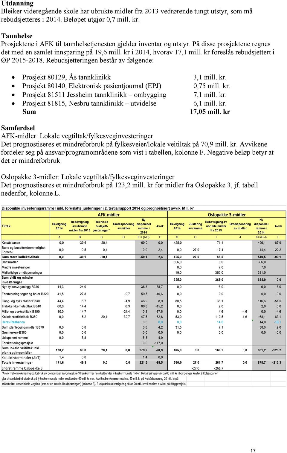 kr foreslås rebudsjettert i ØP 2015-2018. Rebudsjetteringen består av følgende: Prosjekt 80129, Ås tannklinikk 3,1 mill. kr. Prosjekt 80140, Elektronisk pasientjournal (EPJ) 0,75 mill. kr. Prosjekt 81511 Jessheim tannklinikk ombygging 7,1 mill.