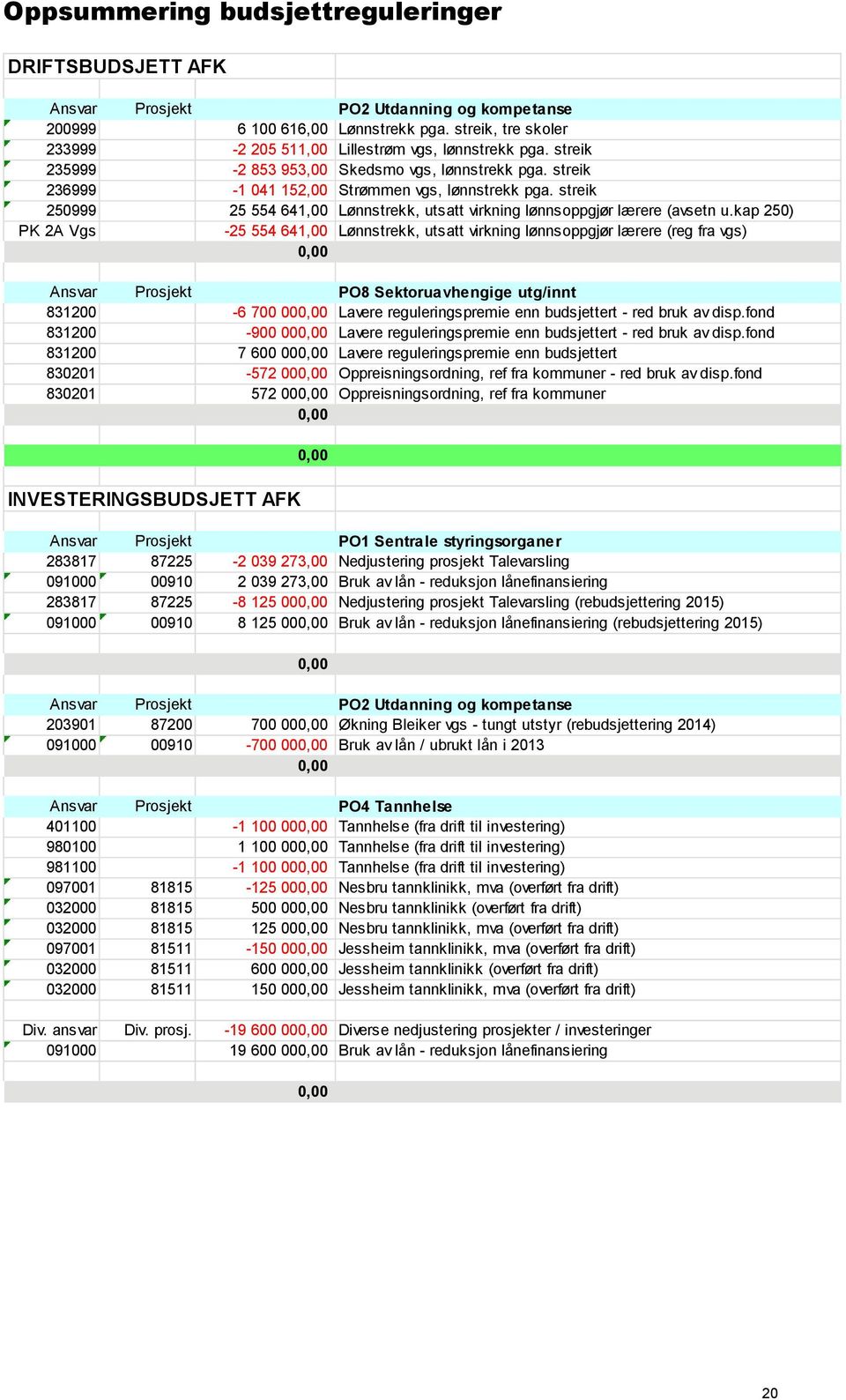 streik 250999 25 554 641,00 Lønnstrekk, utsatt virkning lønnsoppgjør lærere (avsetn u.