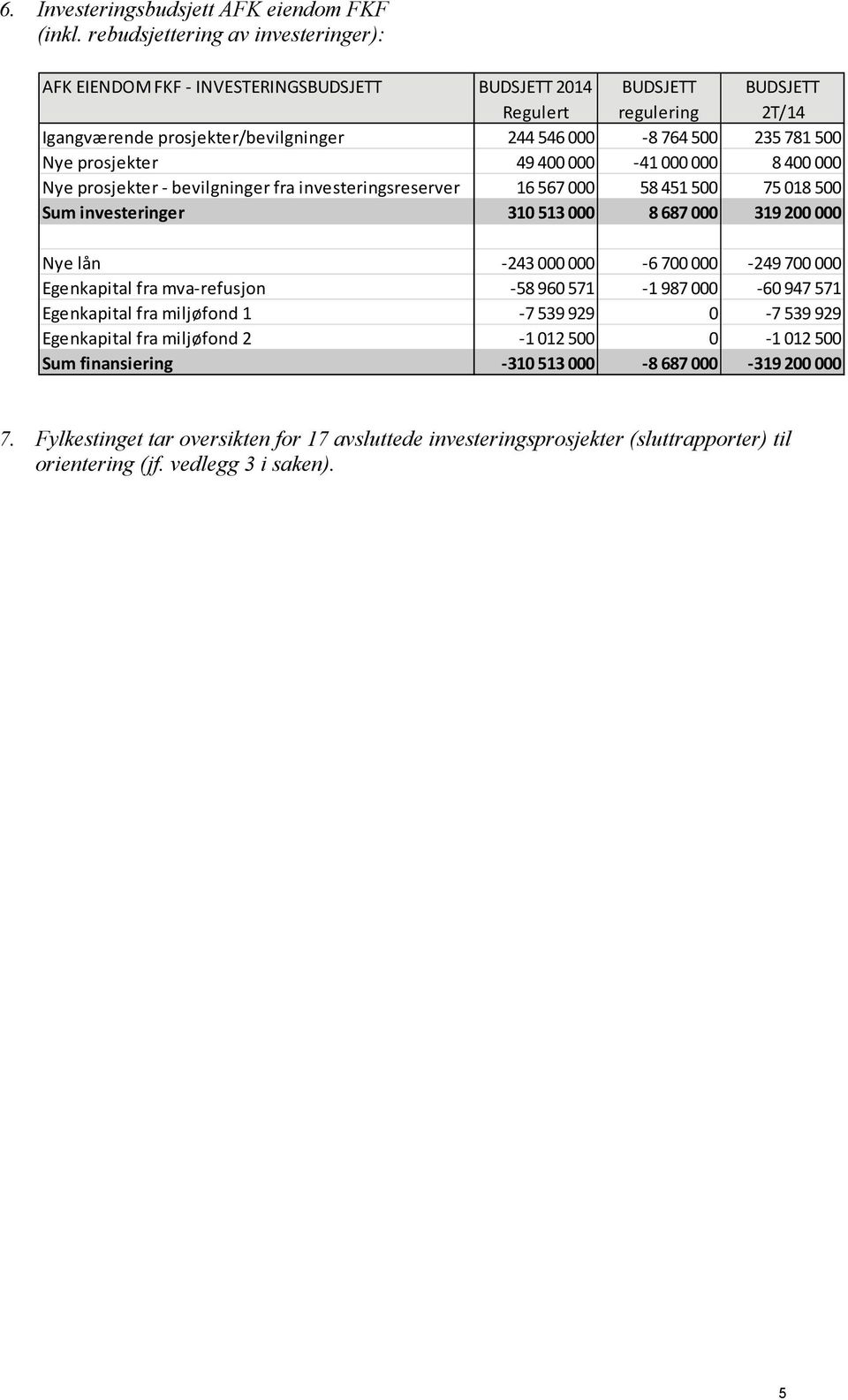 500 Nye prosjekter 49 400 000-41 000 000 8 400 000 Nye prosjekter - bevilgninger fra investeringsreserver 16 567 000 58 451 500 75 018 500 Sum investeringer 310 513 000 8 687 000 319 200 000 Nye lån