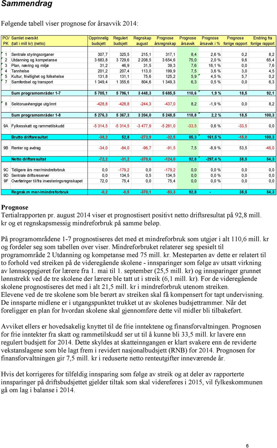 208,5 3 654,6 75,0 2,0 % 9,6 65,4 3 Plan, næring og miljø 31,2 46,9 31,5 39,3 7,6 16,1 % 0,0 7,6 4 Tannhelse 201,2 207,4 113,0 199,9 7,5 3,6 % 3,0 4,5 5 Kultur, frivillighet og folkehelse 131,8 131,1