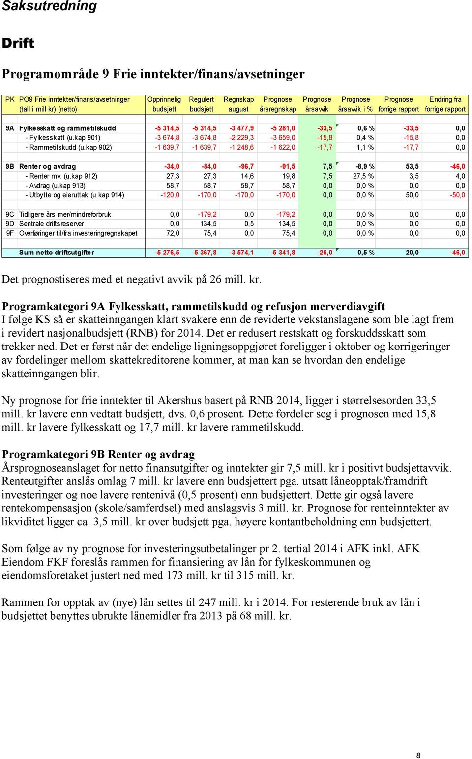 Fylkesskatt (u.kap 901) -3 674,8-3 674,8-2 229,3-3 659,0-15,8 0,4 % -15,8 0,0 - Rammetilskudd (u.