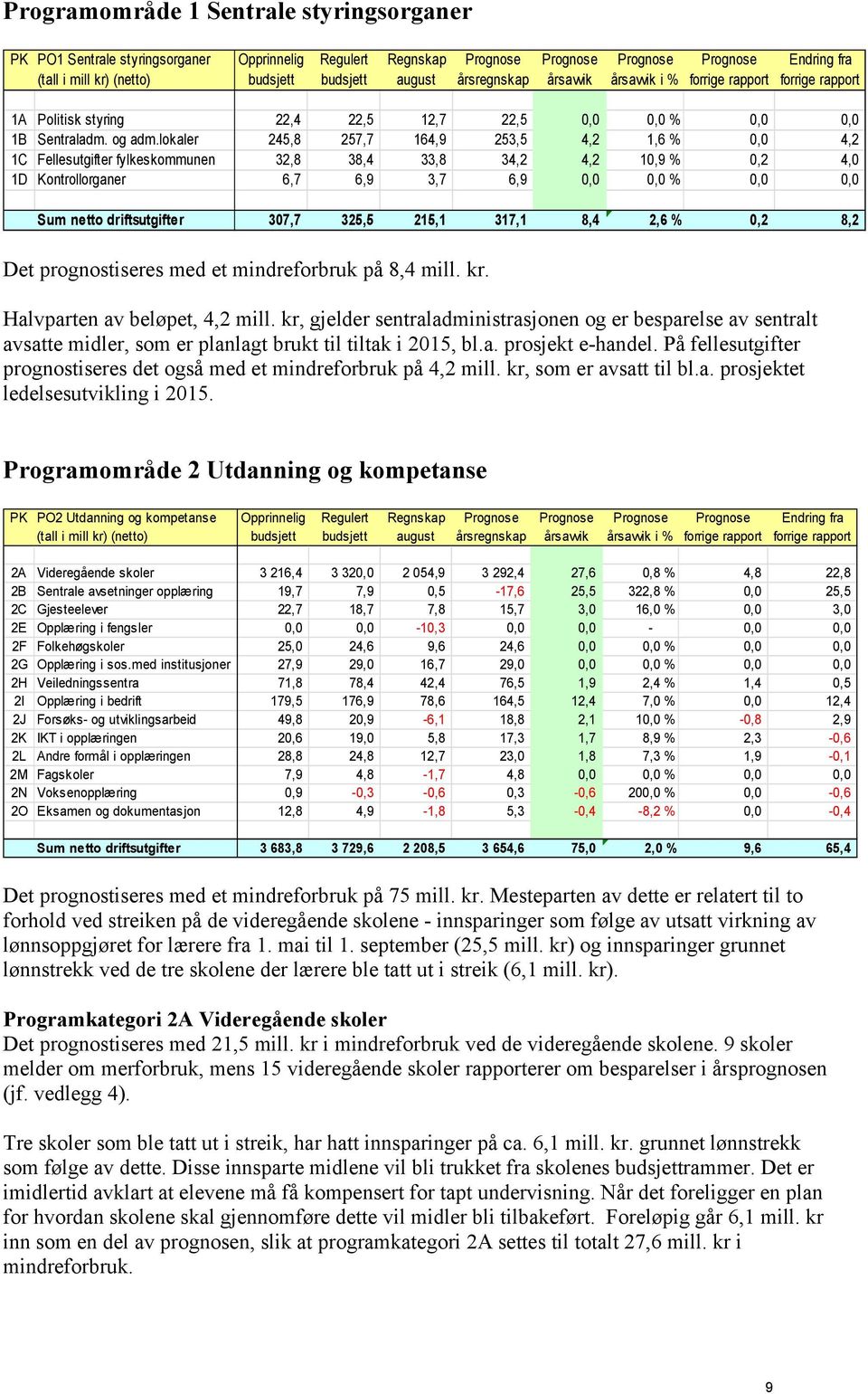 lokaler 245,8 257,7 164,9 253,5 4,2 1,6 % 0,0 4,2 1C Fellesutgifter fylkeskommunen 32,8 38,4 33,8 34,2 4,2 10,9 % 0,2 4,0 1D Kontrollorganer 6,7 6,9 3,7 6,9 0,0 0,0 % 0,0 0,0 Sum netto driftsutgifter