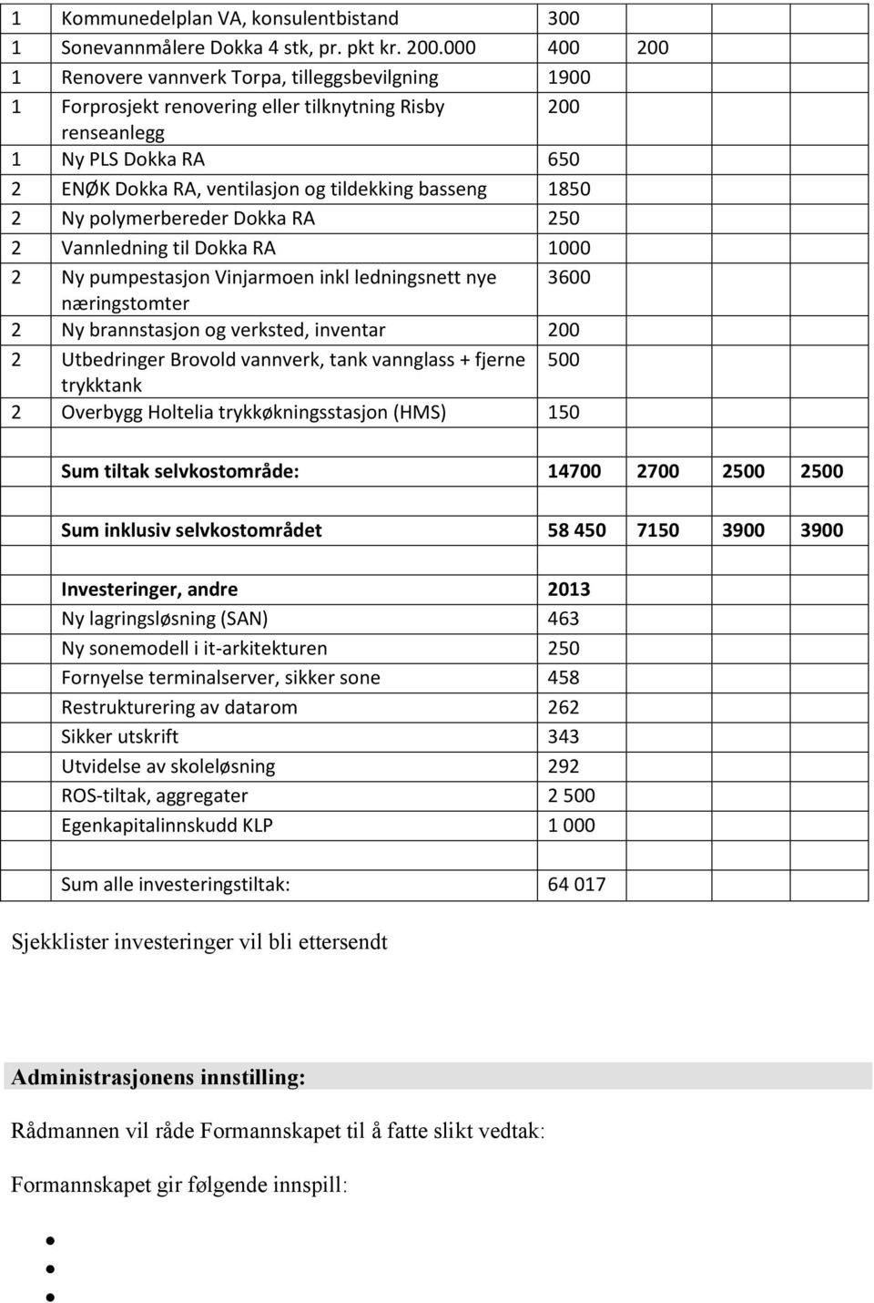 basseng 1850 2 Ny polymerbereder Dokka RA 250 2 Vannledning til Dokka RA 1000 2 Ny pumpestasjon Vinjarmoen inkl ledningsnett nye 3600 næringstomter 2 Ny brannstasjon og verksted, inventar 200 2