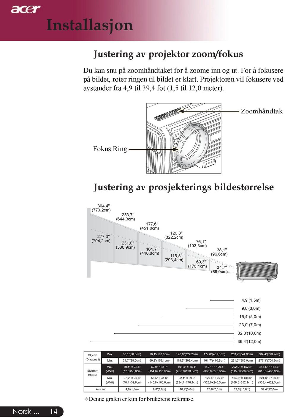 Zoomhåndtak Fokus Ring Justering av prosjekterings bildestørrelse 304,4" (773,2cm) 277,3" (704,2cm) 253,7" (644,3cm) 231,0" (586,9cm) 177,6" (451,0cm) 161,7" (410,8cm) 126,8" (322,2cm) 115,5"