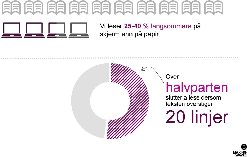 halvparten slutter å lese