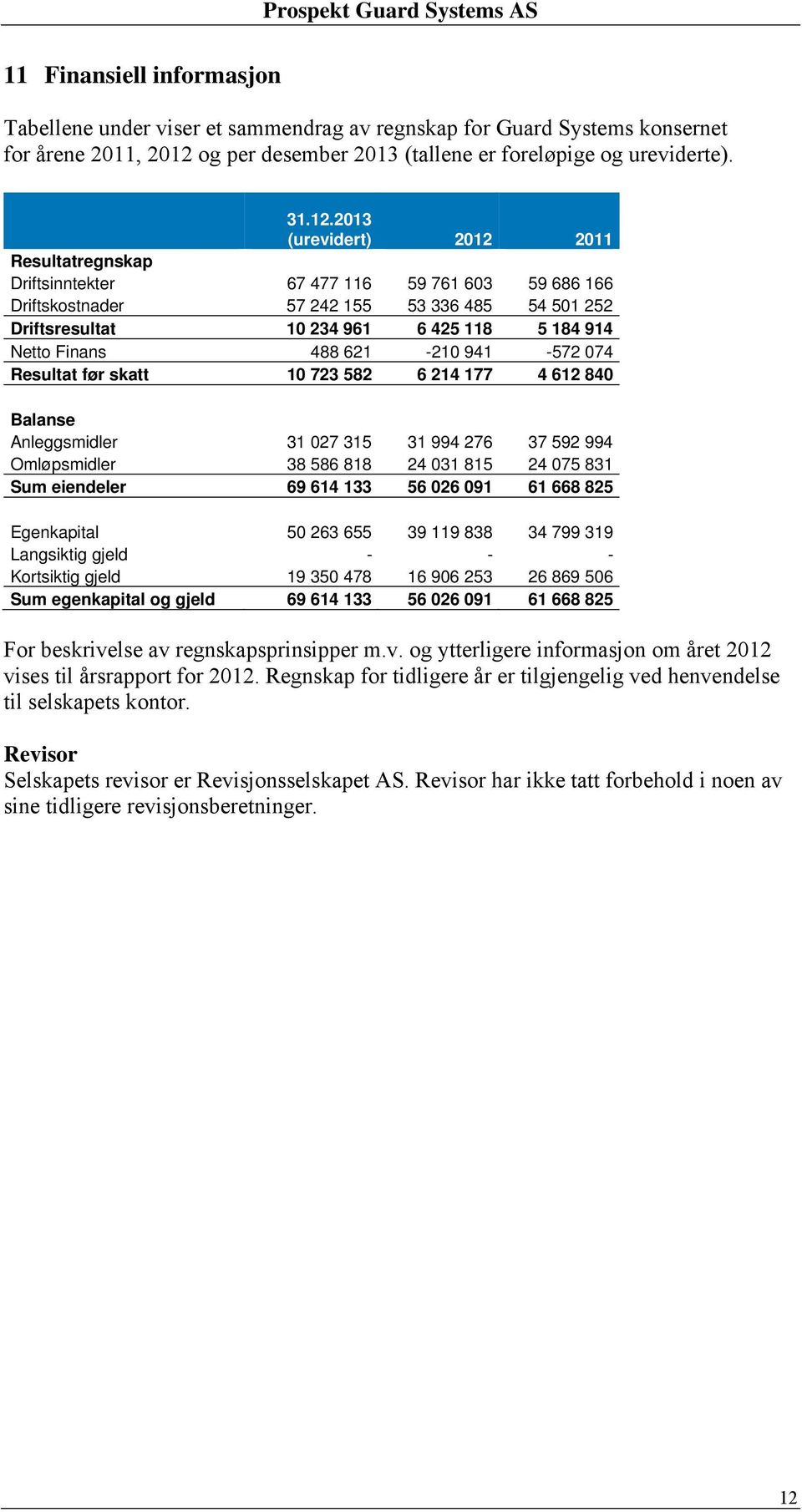 2013 (urevidert) 2012 2011 Resultatregnskap Driftsinntekter 67 477 116 59 761 603 59 686 166 Driftskostnader 57 242 155 53 336 485 54 501 252 Driftsresultat 10 234 961 6 425 118 5 184 914 Netto