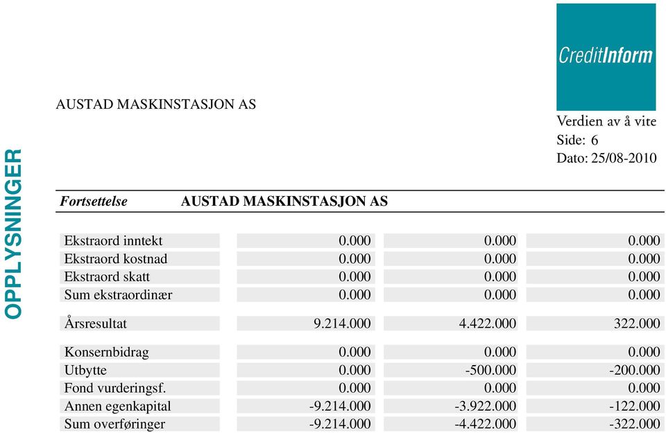 000 Konsernbidrag 0.000 0.000 0.000 Utbytte 0.000-500.000-200.000 Fond vurderingsf. 0.000 0.000 0.000 Annen egenkapital -9.