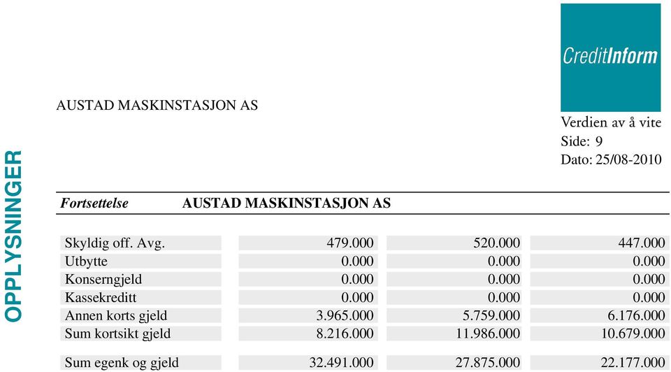 965.000 5.759.000 6.176.000 Sum kortsikt gjeld 8.216.000 11.986.000 10.