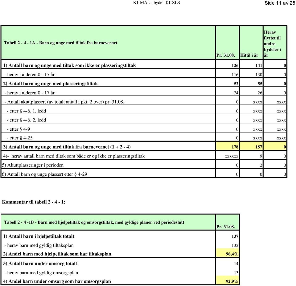 herav i alderen 0-17 år 24 26 0 - akuttplassert (av totalt antall i pkt. 2 over) pr. 31.08. 0 xxxx xxxx - etter 4-6, 1. ledd 0 xxxx xxxx - etter 4-6, 2.