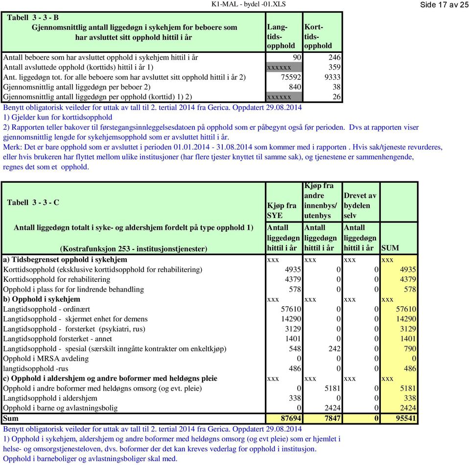 for alle beboere som har avsluttet sitt opphold hittil i år 2) 75592 9333 Gjennomsnittlig antall liggedøgn per beboer 2) 840 38 Gjennomsnittlig antall liggedøgn per opphold (korttid) 1) 2) xxxxxx 26