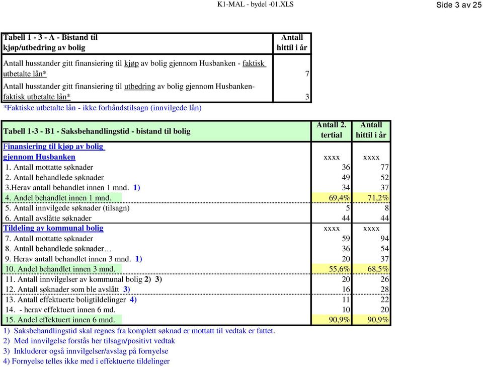 utbedring av bolig gjennom Husbankenfaktisk utbetalte lån* *Faktiske utbetalte lån - ikke forhåndstilsagn (innvilgede lån) hittil i år 7 3 Tabell 1-3 - B1 - Saksbehandlingstid - bistand til bolig 2.