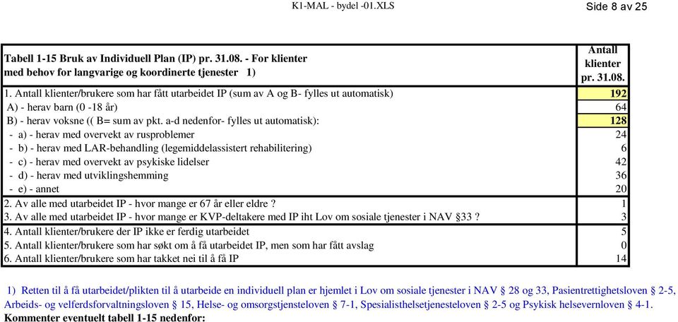 lidelser 42 - d) - herav med utviklingshemming 36 - e) - annet 20 2. Av alle med utarbeidet IP - hvor mange er 67 år eller eldre? 1 3.