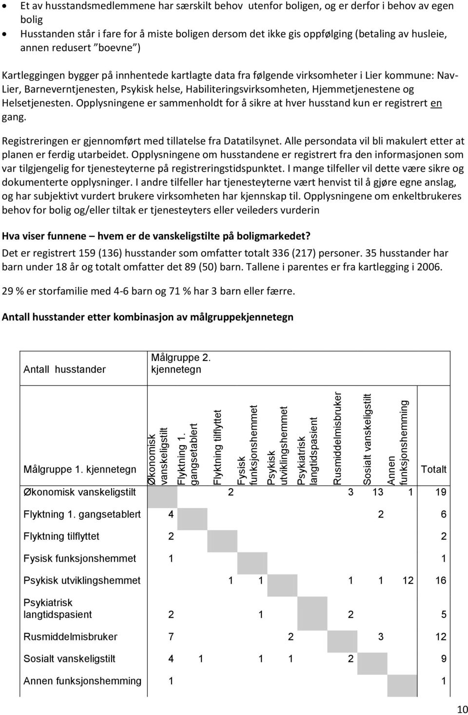 husstandsmedlemmene har særskilt behov utenfor boligen, og er derfor i behov av egen bolig Husstanden står i fare for å miste boligen dersom det ikke gis oppfølging (betaling av husleie, annen