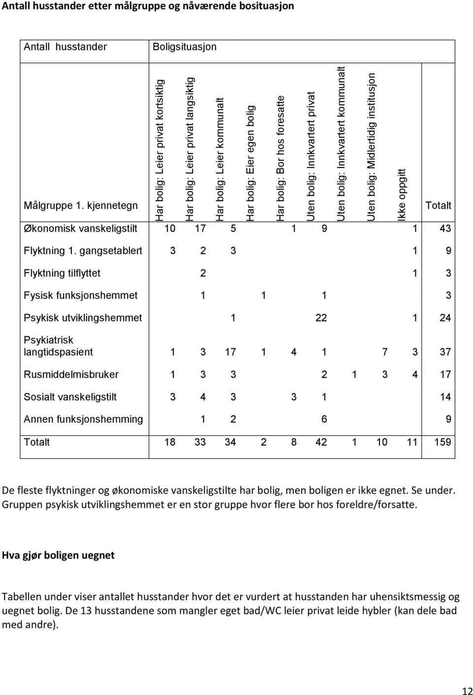 kjennetegn Totalt Økonomisk vanskeligstilt 10 17 5 1 9 1 43 Flyktning 1.