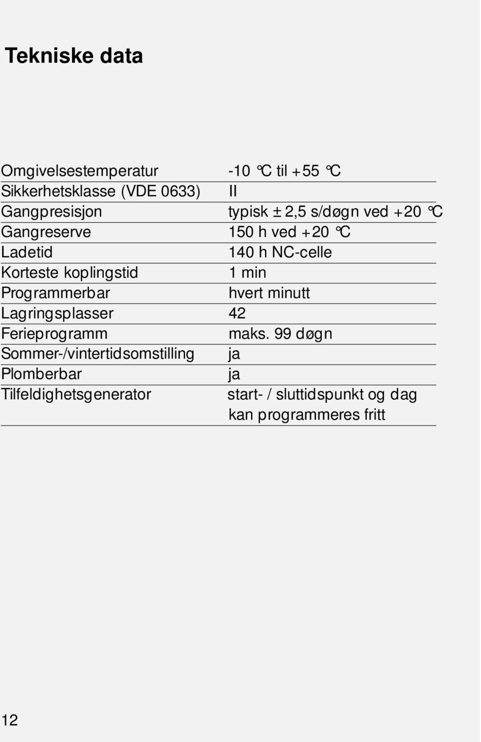 koplingstid 1 min Programmerbar hvert minutt Lagringsplasser 42 Ferieprogramm maks.