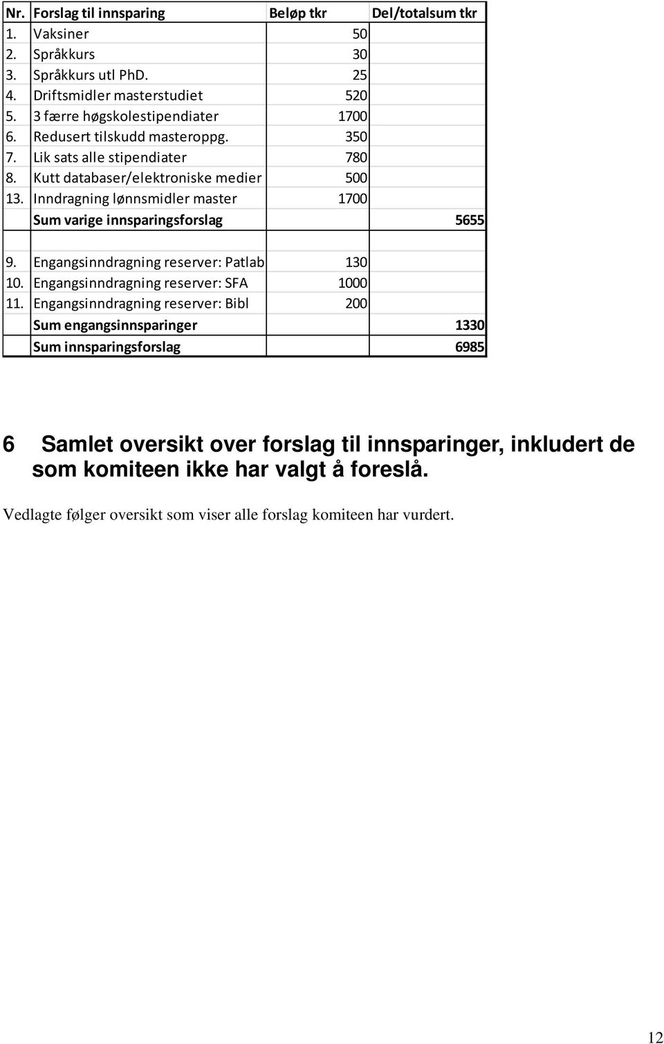 Inndragning lønnsmidler master 1700 Sum varige innsparingsforslag 5655 9. Engangsinndragning reserver: Patlab 130 10. Engangsinndragning reserver: SFA 1000 11.