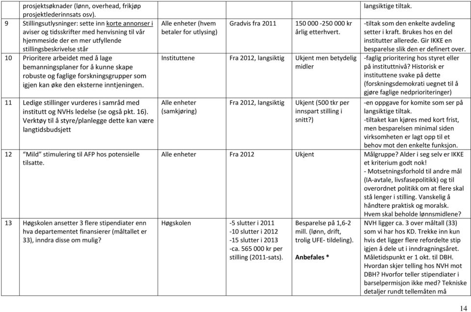 bemanningsplaner for å kunne skape robuste og faglige forskningsgrupper som igjen kan øke den eksterne inntjeningen. 11 Ledige stillinger vurderes i samråd med institutt og NVHs ledelse (se også pkt.