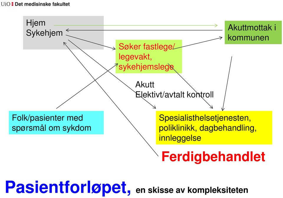 spørsmål om sykdom Spesialisthelsetjenesten, poliklinikk,