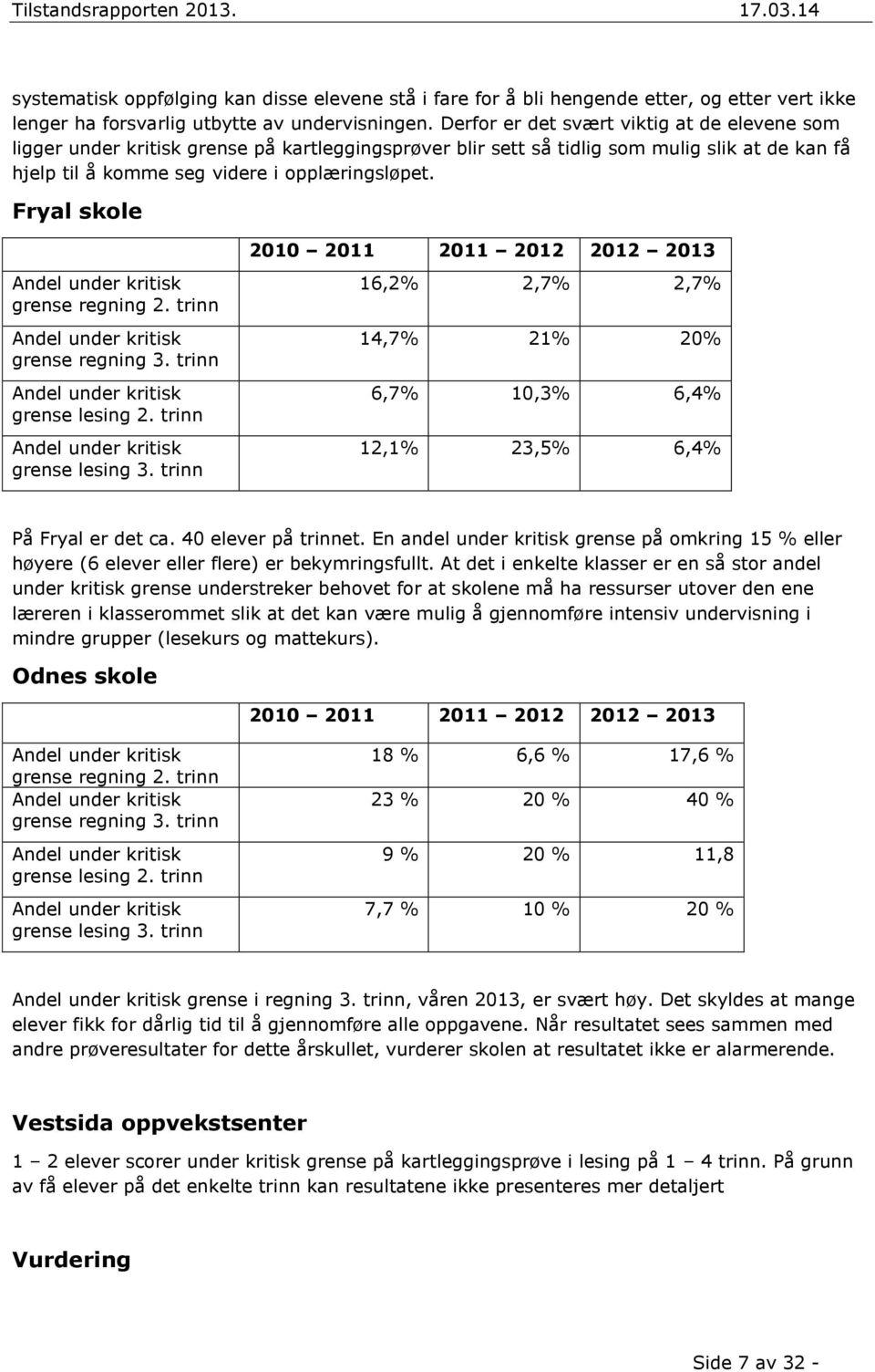Fryal skole 2010 2011 2011 2012 2012 2013 Andel under kritisk grense regning 2. trinn Andel under kritisk grense regning 3. trinn Andel under kritisk grense lesing 2.