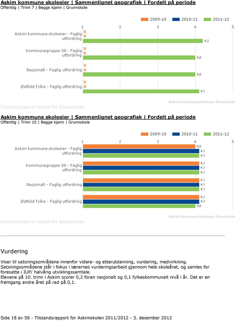 Satsningsområdene står i fokus i lærernes vurderingsarbeid gjennom hele skoleåret, og samles for foresatte i IUP/ halvårig utviklingssamtale. Elevene på 10.