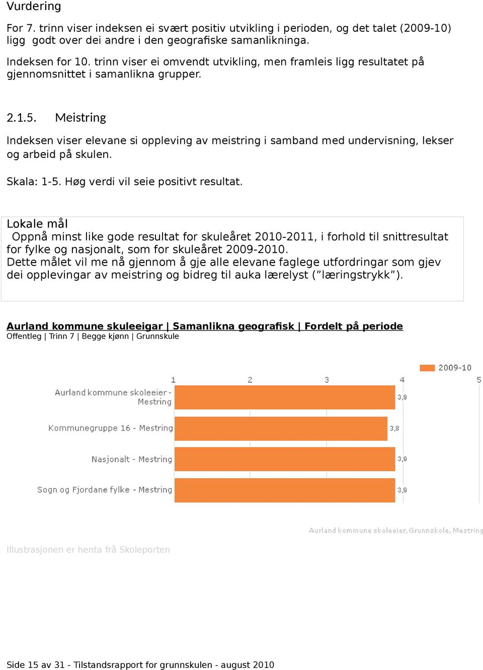 Meistring Indeksen viser elevane si oppleving av meistring i samband med undervisning, lekser og arbeid på skulen. Skala: 1-5. Høg verdi vil seie positivt resultat.