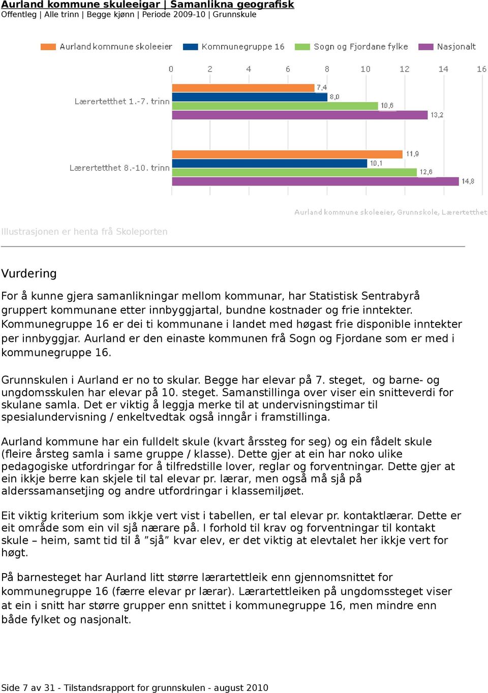 Aurland er den einaste kommunen frå Sogn og Fjordane som er med i kommunegruppe 16. Grunnskulen i Aurland er no to skular. Begge har elevar på 7. steget, og barne- og ungdomsskulen har elevar på 10.