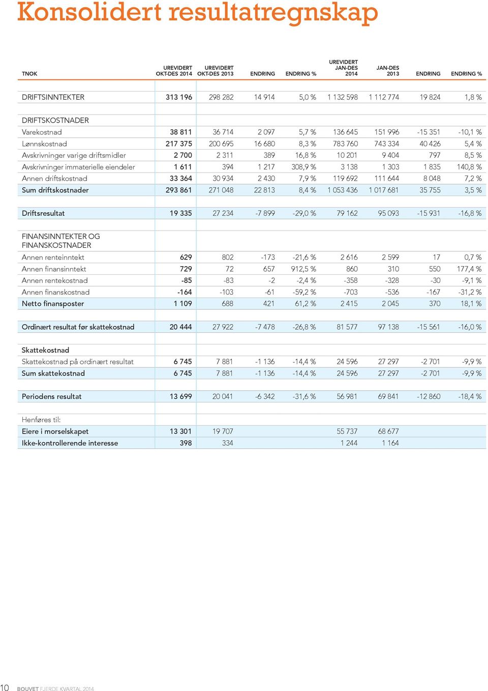 311 389 16,8 % 10 201 9 404 797 8,5 % Avskrivninger immaterielle eiendeler 1 611 394 1 217 308,9 % 3 138 1 303 1 835 140,8 % Annen driftskostnad 33 364 30 934 2 430 7,9 % 119 692 111 644 8 048 7,2 %