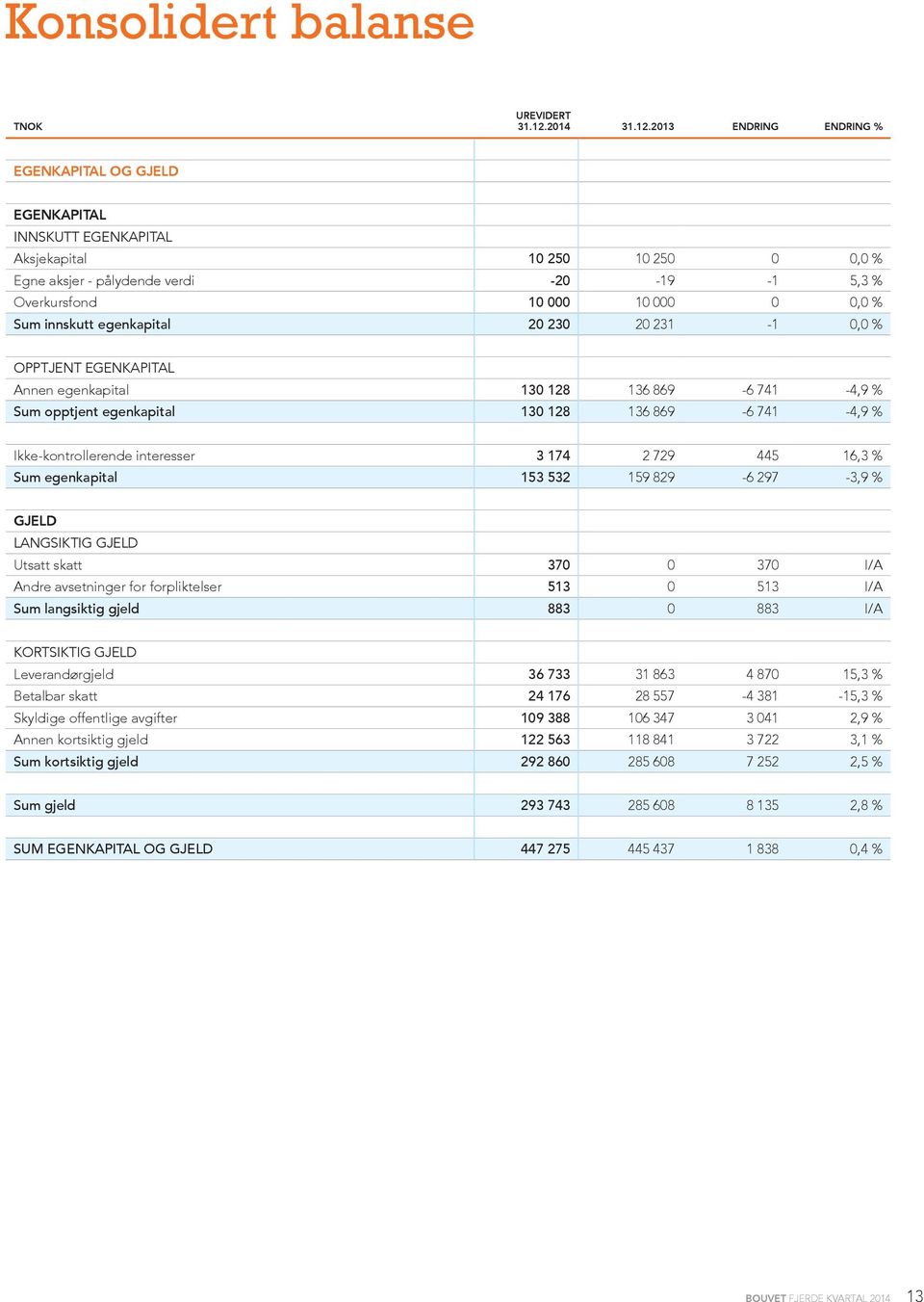 2013 ENDRING ENDRING % EGENKAPITAL OG GJELD EGENKAPITAL INNSKUTT EGENKAPITAL Aksjekapital 10 250 10 250 0 0,0 % Egne aksjer - pålydende verdi -20-19 -1 5,3 % Overkursfond 10 000 10 000 0 0,0 % Sum