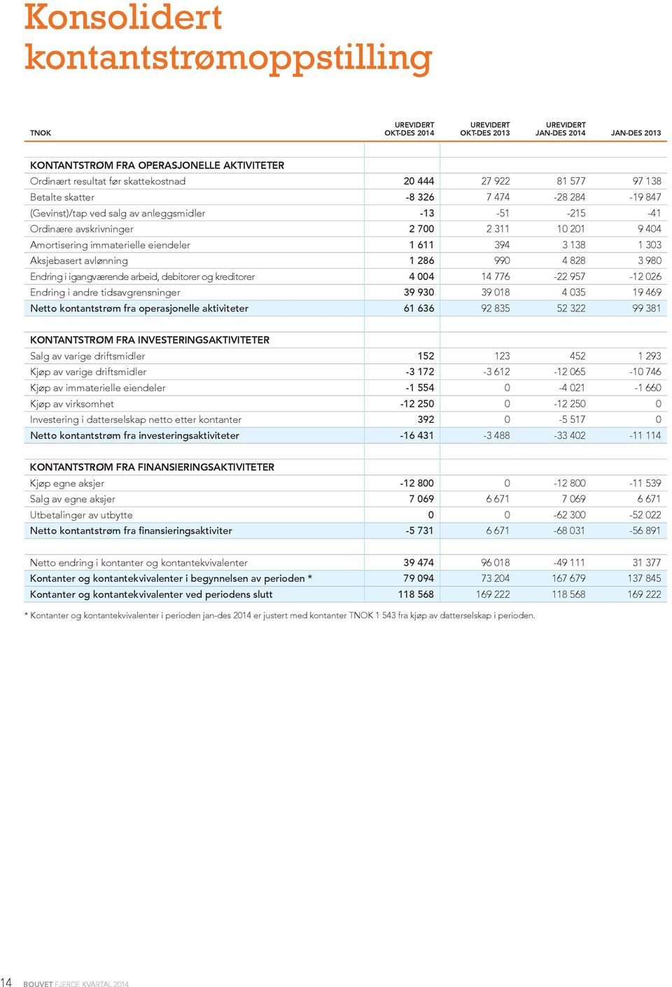 303 Aksjebasert avlønning 1 286 990 4 828 3 980 Endring i igangværende arbeid, debitorer og kreditorer 4 004 14 776-22 957-12 026 Endring i andre tidsavgrensninger 39 930 39 018 4 035 19 469 Netto