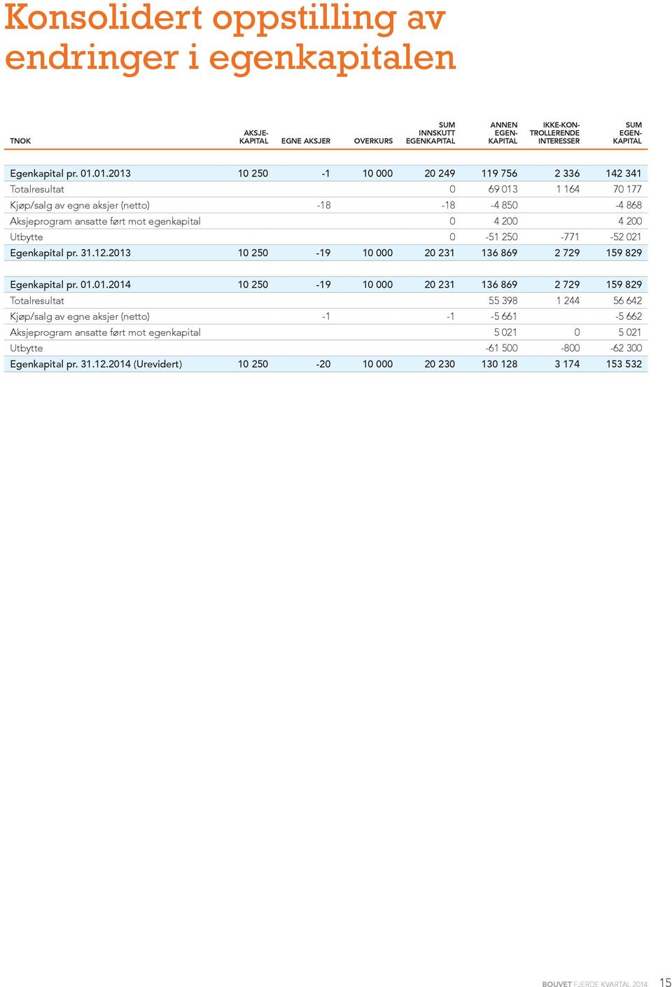 01.2013 10 250-1 10 000 20 249 119 756 2 336 142 341 Totalresultat 0 69 013 1 164 70 177 Kjøp/salg av egne aksjer (netto) -18-18 -4 850-4 868 Aksjeprogram ansatte ført mot egenkapital 0 4 200 4 200