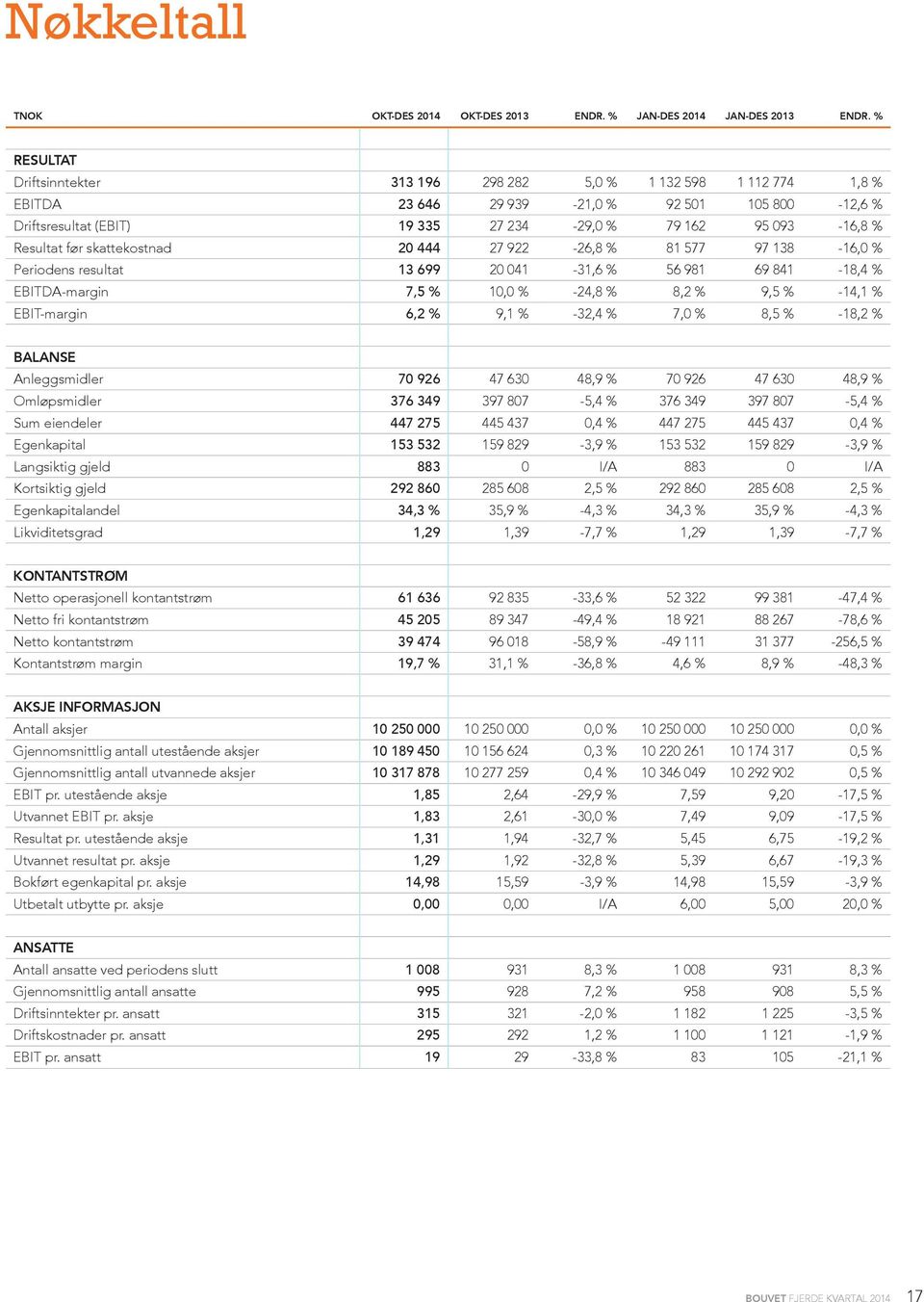 før skattekostnad 20 444 27 922-26,8 % 81 577 97 138-16,0 % Periodens resultat 13 699 20 041-31,6 % 56 981 69 841-18,4 % EBITDA-margin 7,5 % 10,0 % -24,8 % 8,2 % 9,5 % -14,1 % EBIT-margin 6,2 % 9,1 %