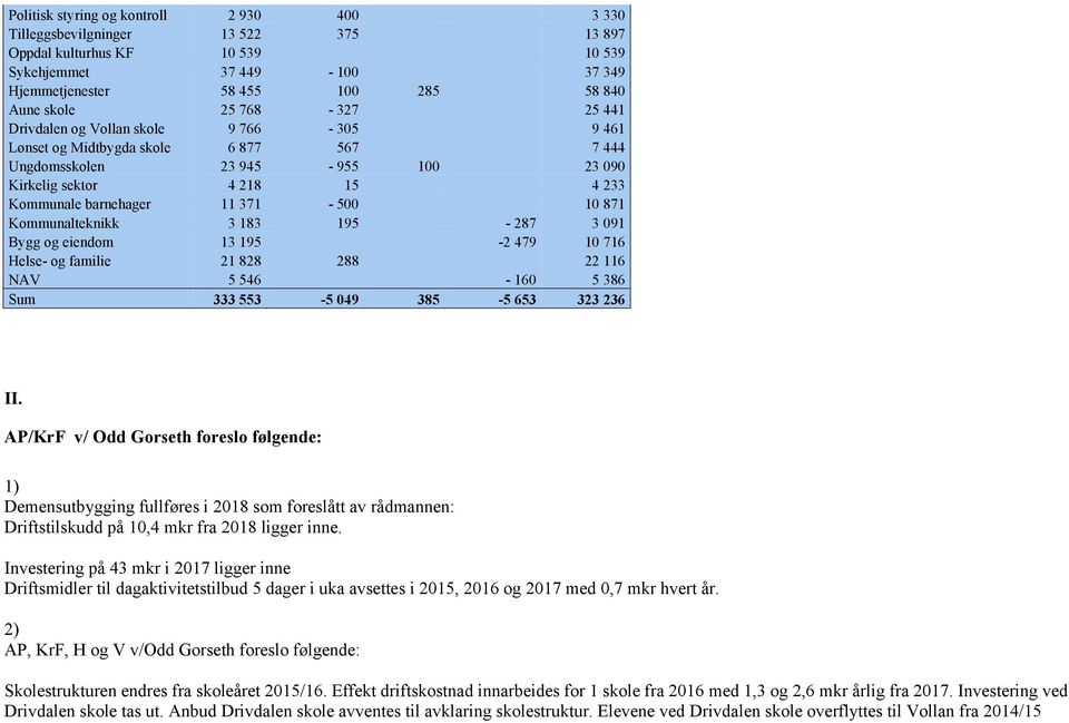 10 871 Kommunalteknikk 3 183 195-287 3 091 Bygg og eiendom 13 195-2 479 10 716 Helse- og familie 21 828 288 22 116 NAV 5 546-160 5 386 Sum 333 553-5 049 385-5 653 323 236 II.