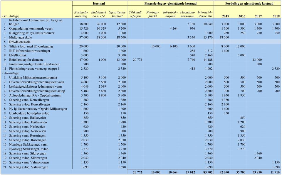 000 3 000 1 000 1 000 250 250 250 250 4 Midtbygda skole 37 000 18 500 18 500 3 330 15 170 18 500 5 Drivdalen skole 6 Tiltak i forb.