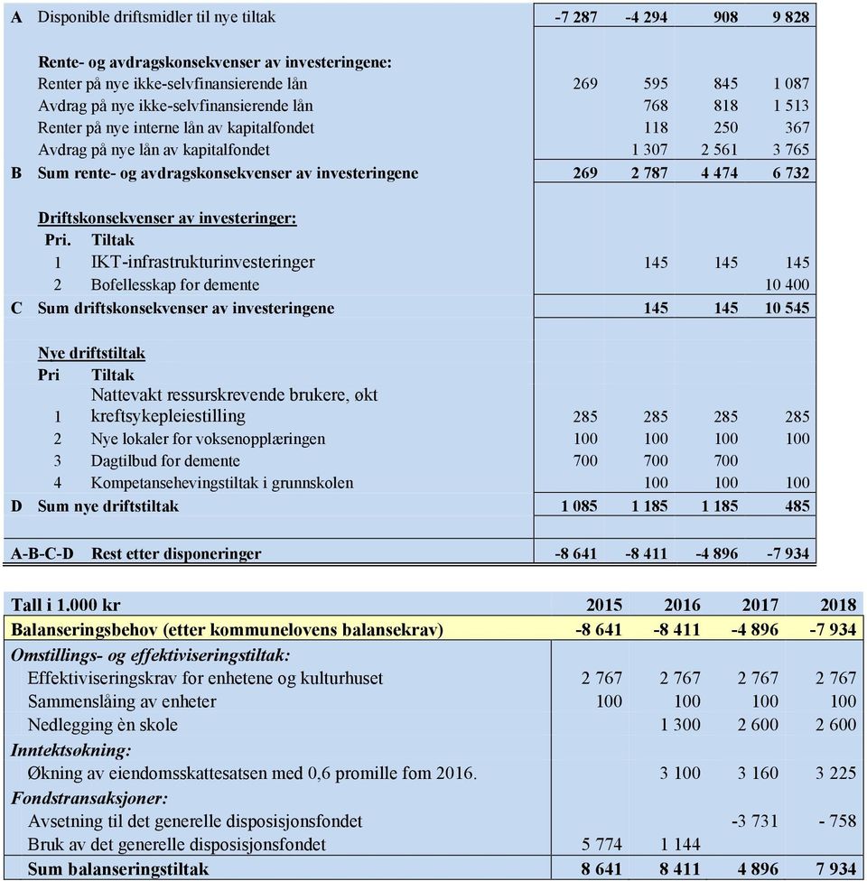 investeringene 269 2 787 4 474 6 732 Driftskonsekvenser av investeringer: Pri.