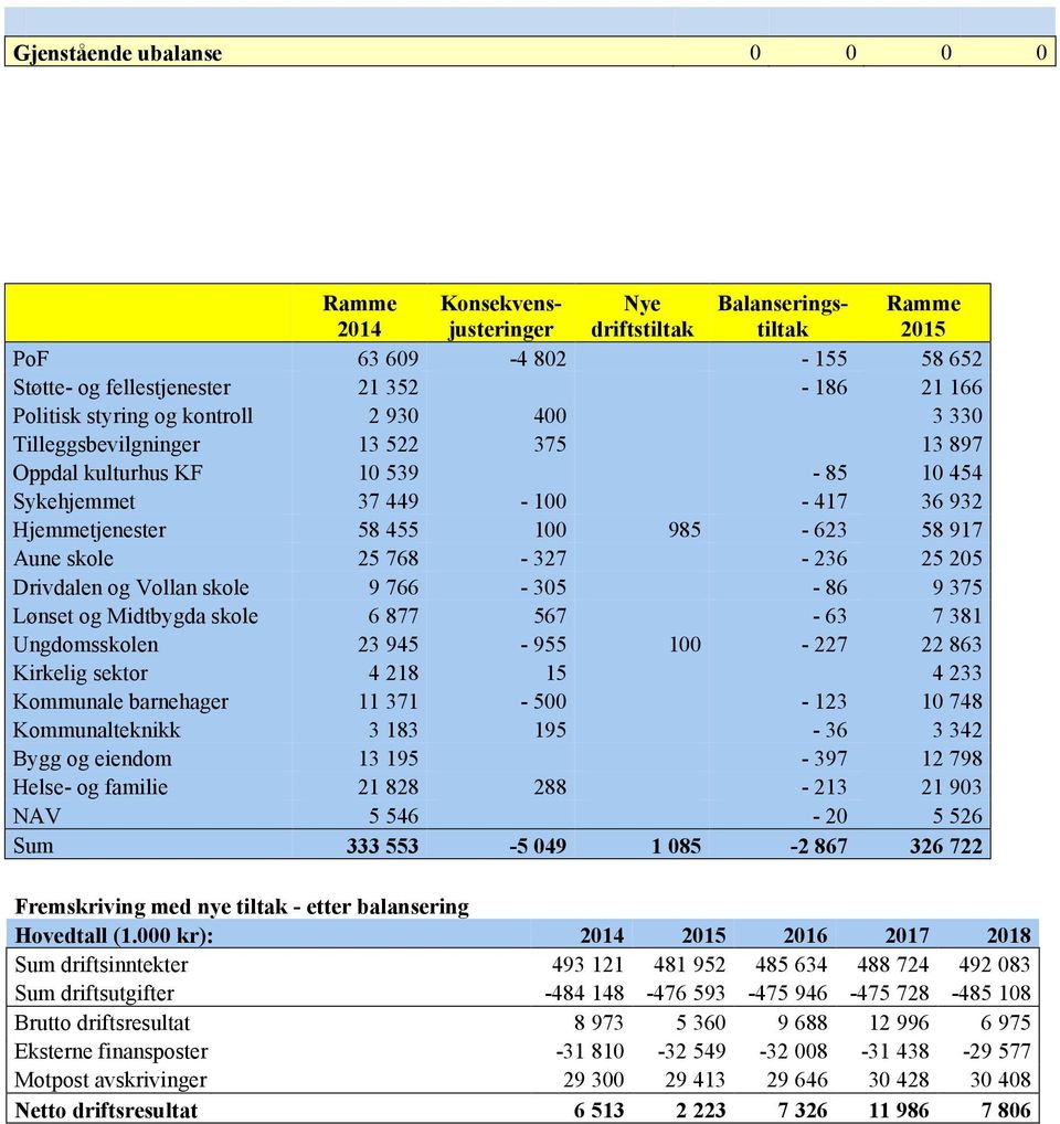 768-327 - 236 25 205 Drivdalen og Vollan skole 9 766-305 - 86 9 375 Lønset og Midtbygda skole 6 877 567-63 7 381 Ungdomsskolen 23 945-955 100-227 22 863 Kirkelig sektor 4 218 15 4 233 Kommunale