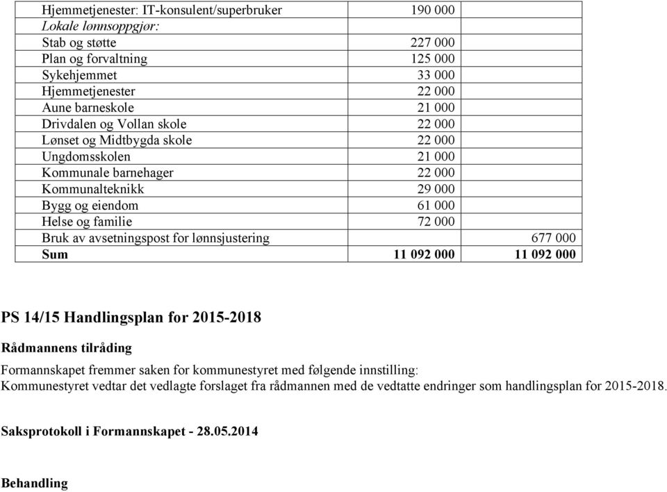 Bruk av avsetningspost for lønnsjustering 677 000 Sum 11 092 000 11 092 000 PS 14/15 Handlingsplan for 2015-2018 Rådmannens tilråding Formannskapet fremmer saken for kommunestyret med