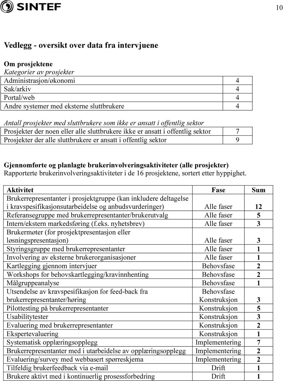 Gjennomførte og planlagte brukerinvolveringsaktiviteter (alle prosjekter) Rapporterte brukerinvolveringsaktiviteter i de 16 prosjektene, sortert etter hyppighet.