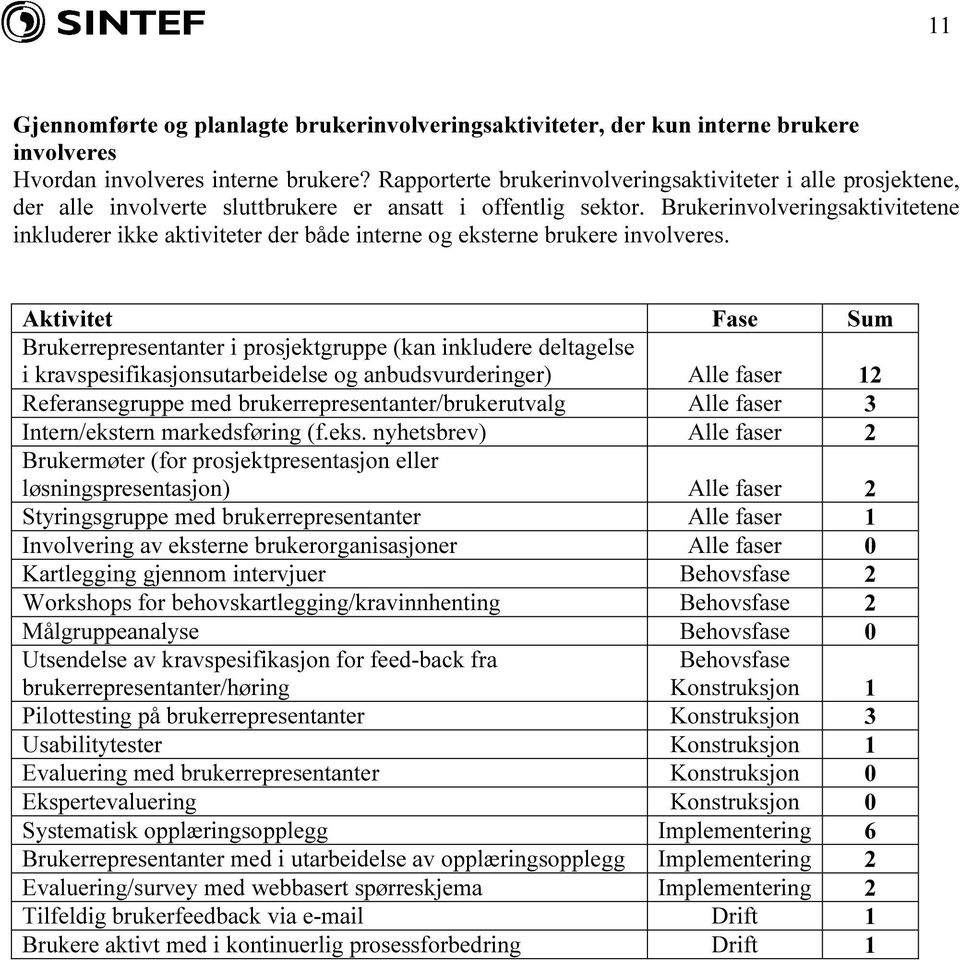 Brukerinvolveringsaktivitetene inkluderer ikke aktiviteter der både interne og eksterne brukere involveres.