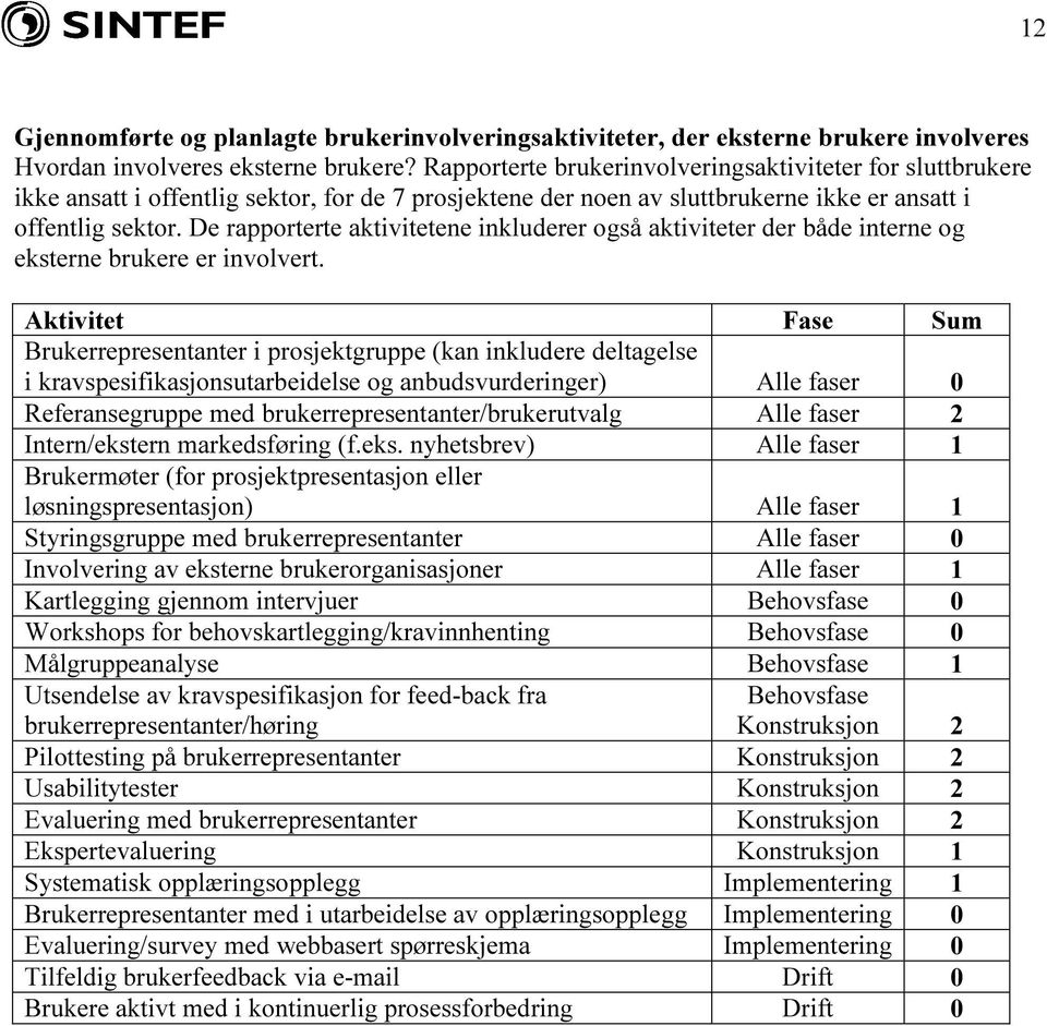 De rapporterte aktivitetene inkluderer også aktiviteter der både interne og eksterne brukere er involvert.