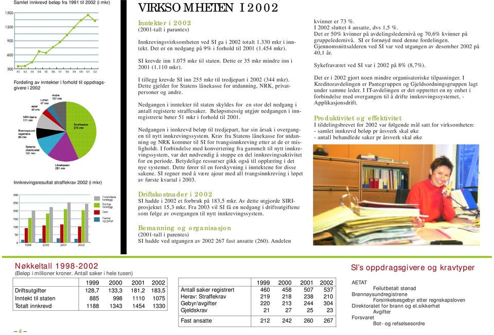 Dette er 35 mkr mindre inn i 2001 (1.110 mkr). I tillegg krevde SI inn 255 mkr til tredjepart i 2002 (344 mkr). Dette gjelder for Statens lånekasse for utdanning, NRK, priva t - personer og andre.