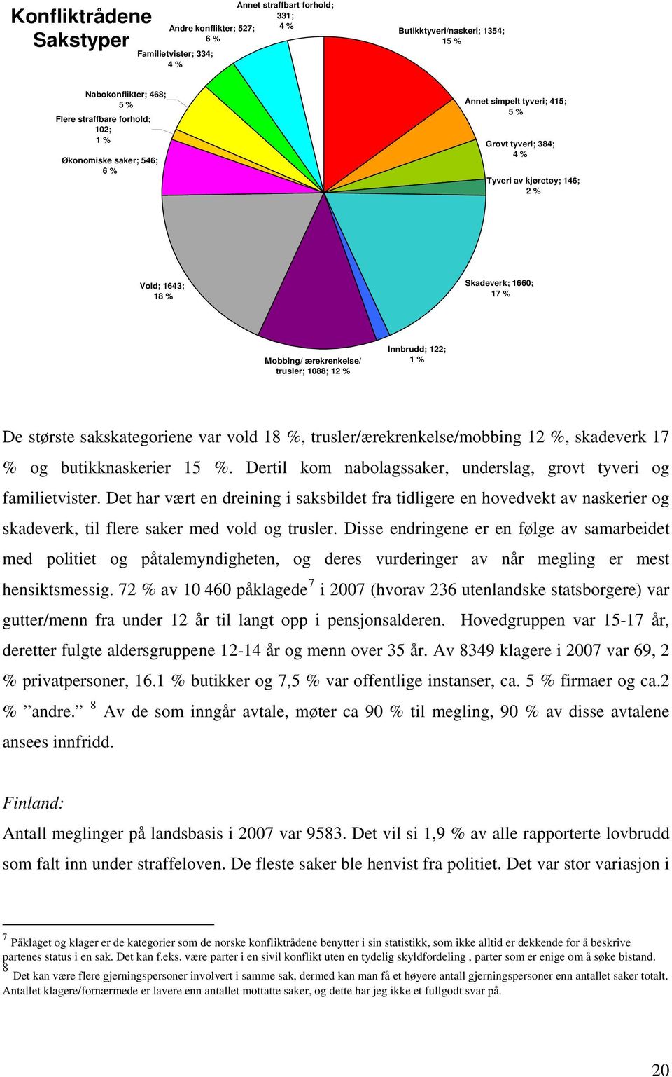 % Innbrudd; 122; 1 % De største sakskategoriene var vold 18 %, trusler/ærekrenkelse/mobbing 12 %, skadeverk 17 % og butikknaskerier 15 %.