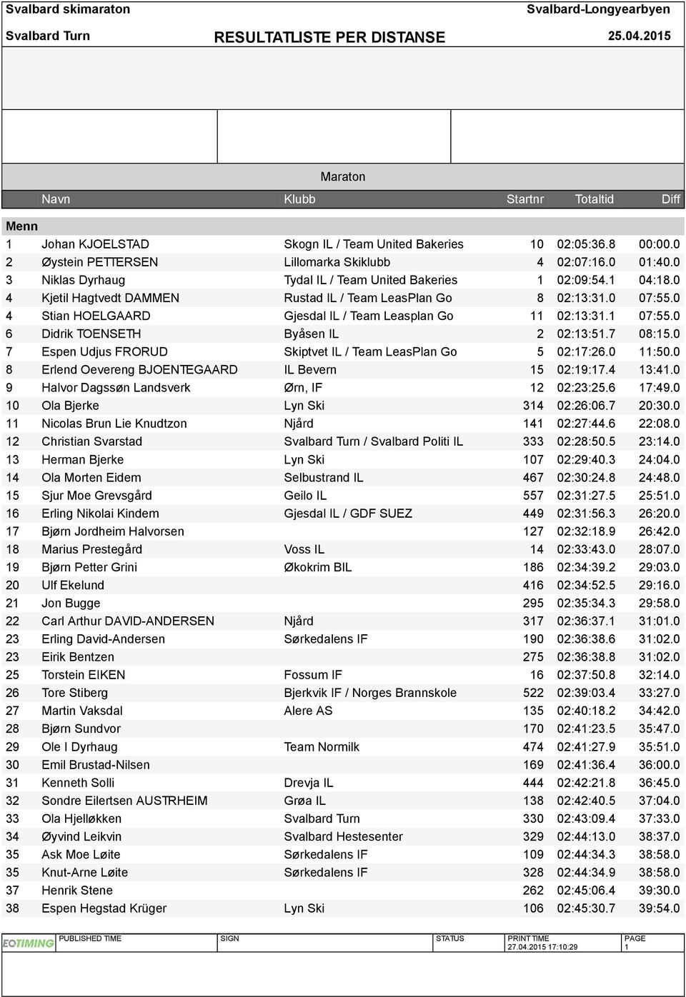 4 Stian HOELGAARD Gjesdal IL / Team Leasplan Go 11 2:13:31.1 7:55. 6 Didrik TOENSETH Byåsen IL 2 2:13:51.7 8:15. 7 Espen Udjus FRORUD Skiptvet IL / Team LeasPlan Go 5 2:17:26. 11:5.